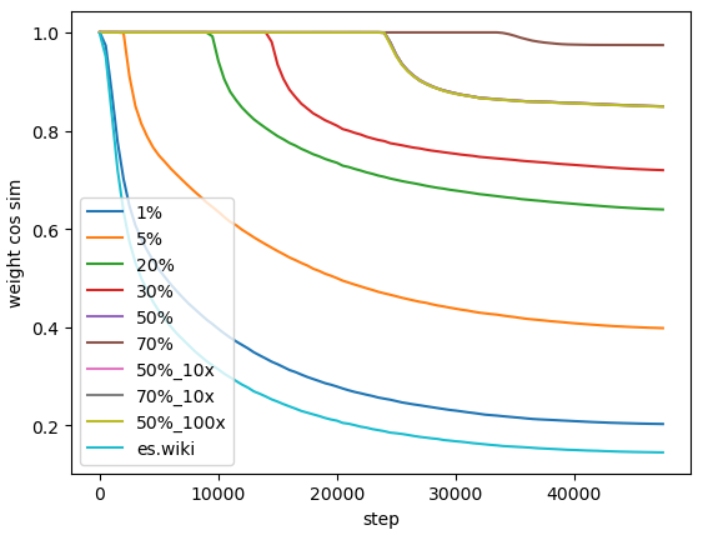 Metagradient sensitivity in training dynamics.