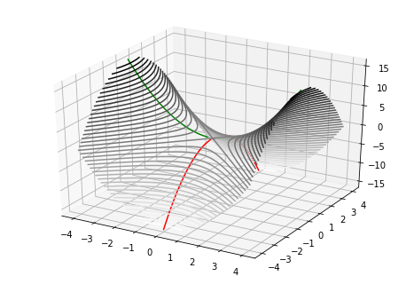 Optimization near a saddle point.