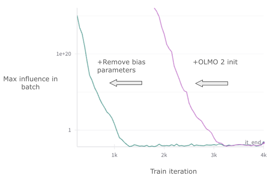 Interventions that improve metasmoothness in practice.